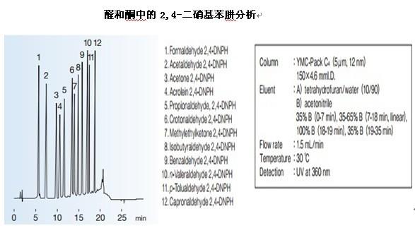 
YMC-Pack C4高效液相色谱柱二硝基苯肼分析